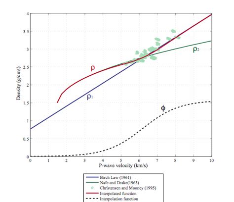 Relationships Between P Wave Velocity And Density Used In This Study