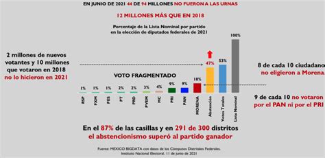 Sociedad Civil M Xico On Twitter El Abstencionismo Es Un Problema