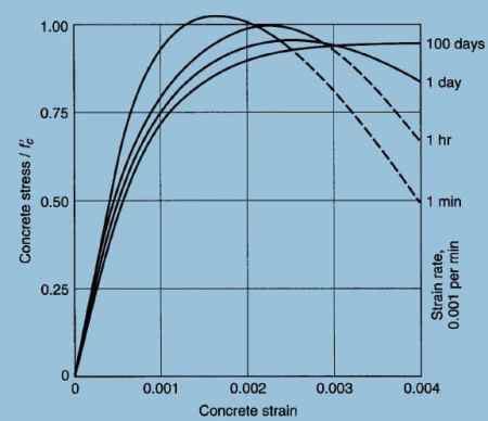 Stress-Strain Curve for Concrete – theconstructor.org