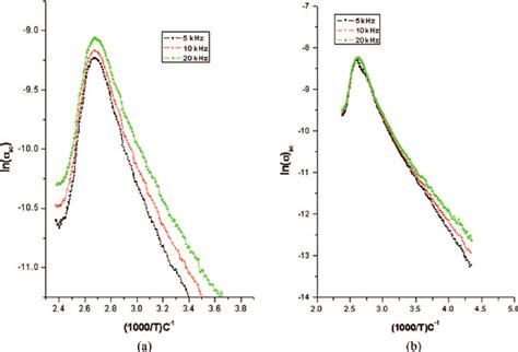 Plot Showing Variation Of Ln Ac With T At Khz Khz And