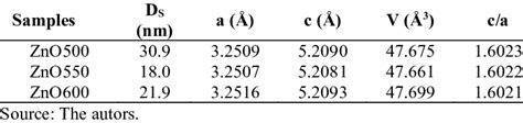 Mean Crystallite Size Is Given By The Scherrer Equation D S Cell