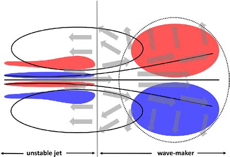 Schematic Showing Aspects Of The Eddy Mean Flow Interaction In The Core