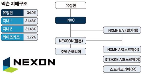 지배구조 리포트③ 넥슨 故김정주의 꿈 글로벌 엔터기업 온힘 이투데이