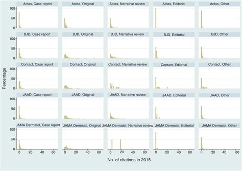 Influence of Article Type on the Impact Factor of Dermatology Journals