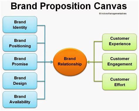 Klantgericht Ondernemen In De 21e Eeuw Brand Proposition Canvas