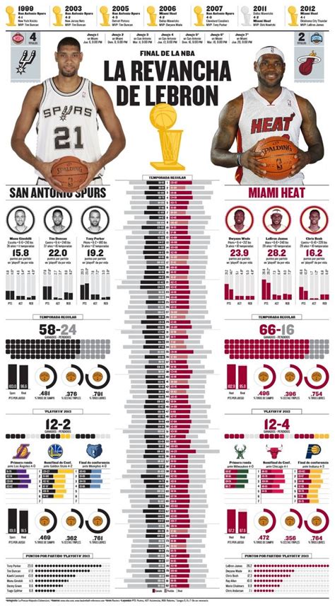 Tim Duncan Vs Lebron James Infographic