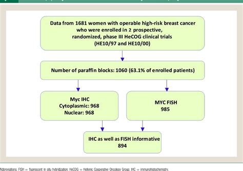 Figure 1 From Correlation Of Myc Gene And Protein Status With Breast