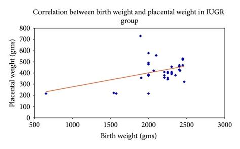 A The Scatter Diagram Showing The Correlation Between Birth Weight