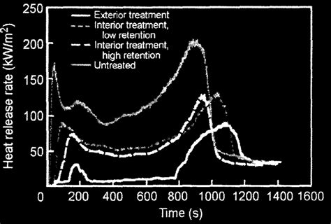 Heat Release Rate Hrr Curves For Untreated And Treated Southern Pine Download Scientific Diagram