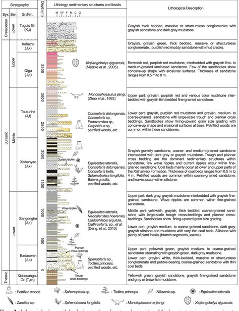 Figure 1 From Jurassic Sedimentary Evolution Of Southern Junggar Basin