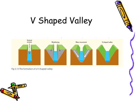 Diagram of Geography - V-shaped valleys | Quizlet