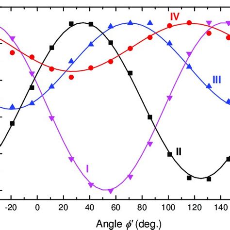 Color Online Angular Dependence Of The Dipolar Contributions Of The