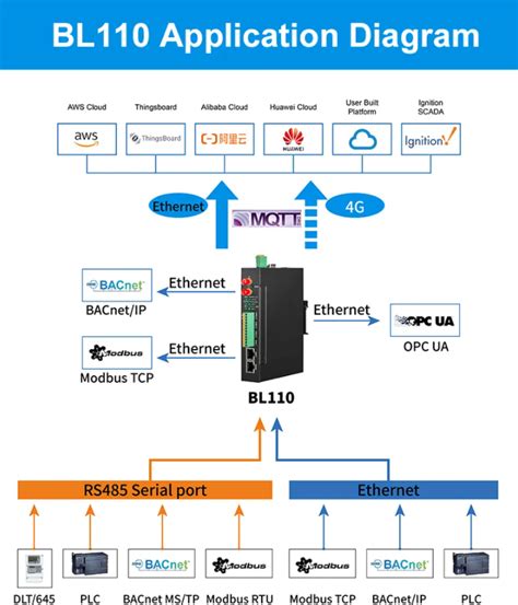 Function Introduction And Application Of Dlt And Modbus Gateway