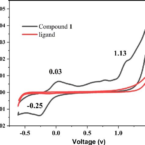 Cyclic Voltammograms CV For Compound 1 And Concerned Ligand In 0 1 M