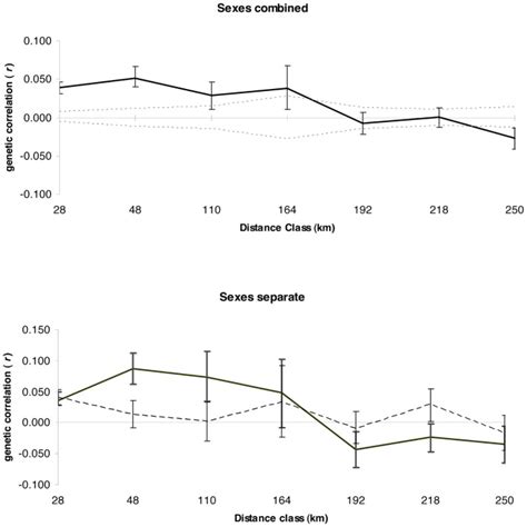 Correlogram Plots Based On Global Spatial Autocorrelation Analyses