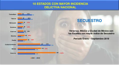 Estadísticas sobre incidencia delictiva en México RPM Prevención de