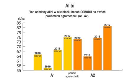 Alibi Hodowla Ro Lin Strzelce Grupa Ihar Tworzymy Post P W Rolnictwie