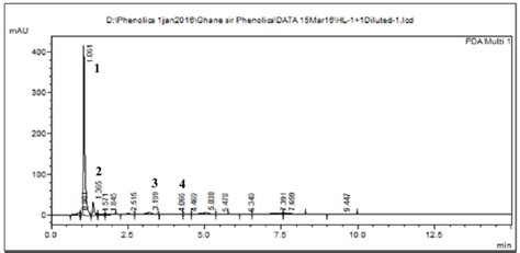 Hplc Chromatogram Of Leaf Extract Of C Sativus F Hardwickii Where The