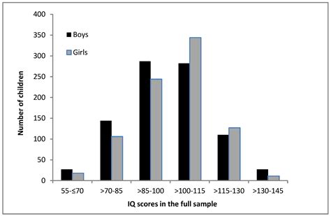 J Intell Free Full Text Sex Similarities And Differences In