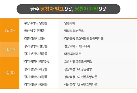 분양캘린더 두근두근 계묘년 분양시장 개장 전국 2400여가구 분양