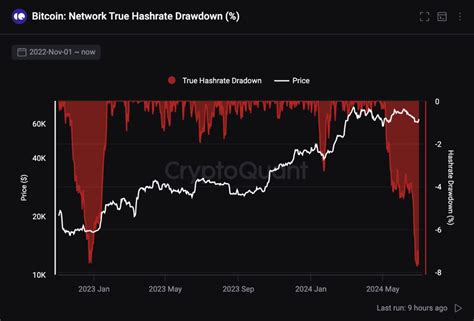 Harga Hash Bitcoin Mencapai Titik Terendah Sepanjang Masa Ini