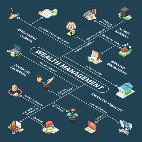 Wealth Management Isometric Flowchart Vector Illustration 2908955 Vector Art At Vecteezy