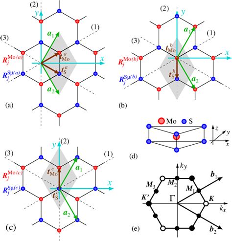 Crystal Structure Of Single Layer Mos2 Three Coordinate Systems α A