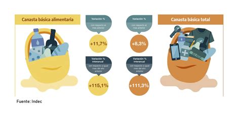 La Canasta B Sica Alimentaria Subi Por Muy Encima De La Inflaci N Y