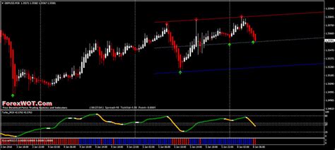 Scalper Non Repaint Forex Indicator Trendlines On Rsi Trading