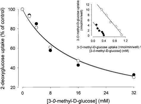 Competition Of 2 Deoxy D Glucose Uptake By 3 O Methyl D Glucose In