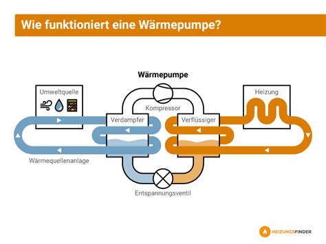 Sole Wasser Wärmepumpe Funktion Kosten Förderung