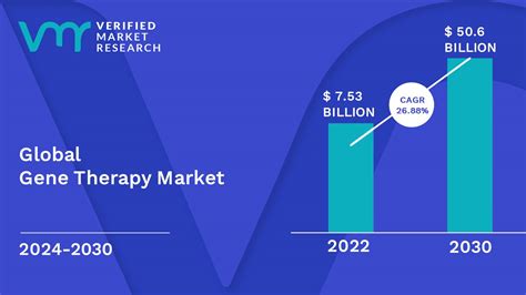 Gene Therapy Market Size Share Trends Analysis And Forecast