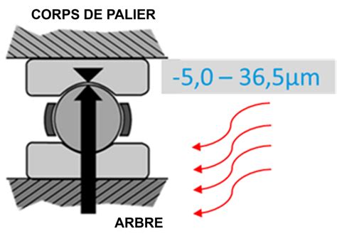 Jeu Des Roulements Jeu En Fonctionnement Et Pr Charge Roulement Savant