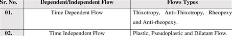 The Time Dependent And Independent Flows Download Scientific Diagram