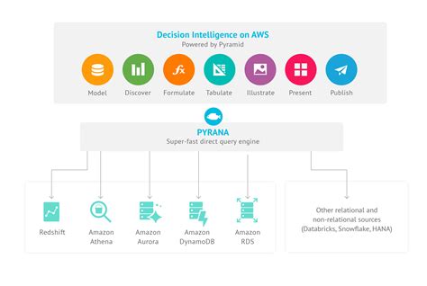 Get Started On Aws Pyramid Analytics