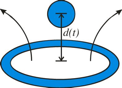 The Dc Magnetic B Field Generated By A Superconducting Ring With A