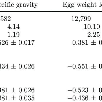 Heritabilities Of Egg Quality Traits And Their Genetic Correlations