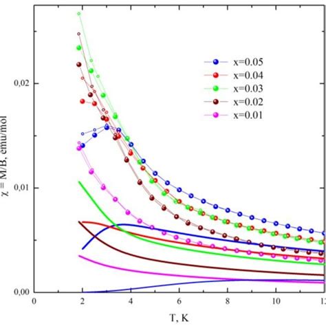 The Temperature Dependencies Of The Magnetic Susceptibility In A