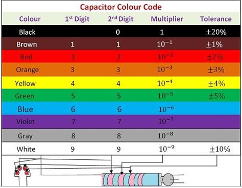 Color Coding Of Capacitor