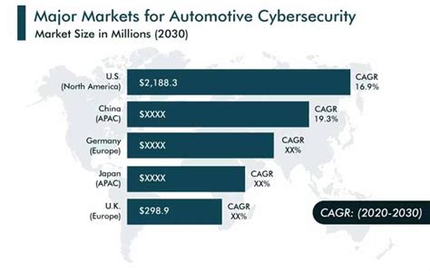 Automotive Cybersecurity Market Industry Size Share Growth Forecast