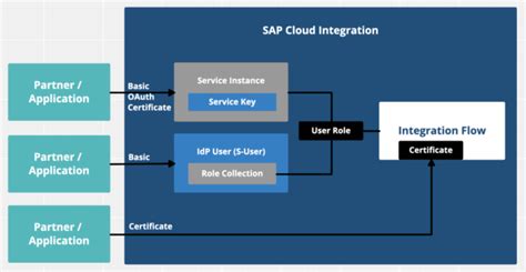 Sap Cloud Integration Authentication Options Integration