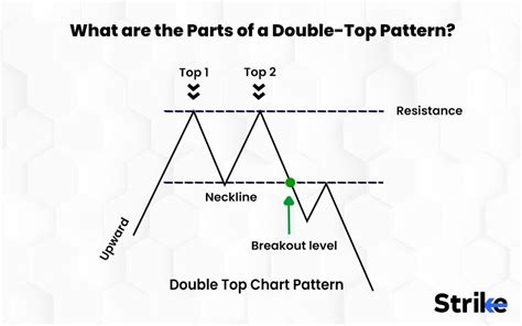 Double Top Pattern Definition Formation What It Indicates