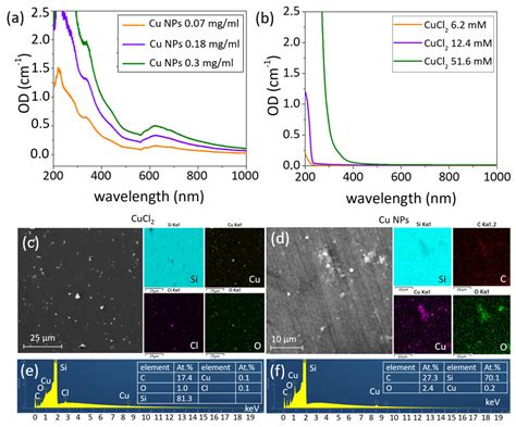 Nanomaterials Free Full Text Direct Bactericidal Comparison Of Metal Nanoparticles And Their