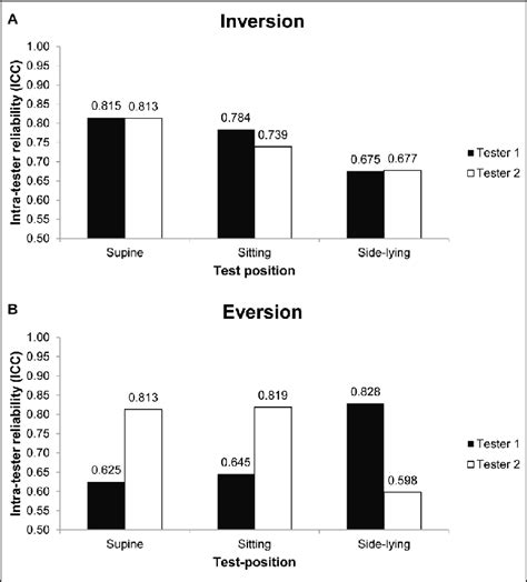 Intra Tester Reliability Of Inversion A And Eversion B Strength