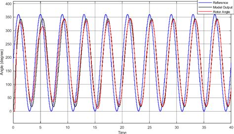 Figure 1 From Design Of A Model Reference Adaptive Pid Controller For Dc Motor Position Control