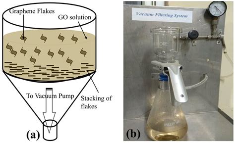 (a) Schematic of filtration process and (b) vacuum filtration setup ...