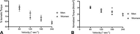 Parison Of Knee Extensor Size Strength And Fatigue The Journal Of Strength