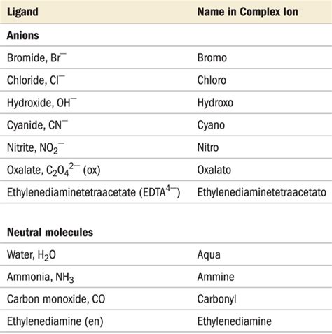 Nomenclature of mononuclear coordination compounds - W3schools