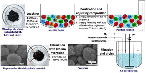 What is the recycling process for lithium?