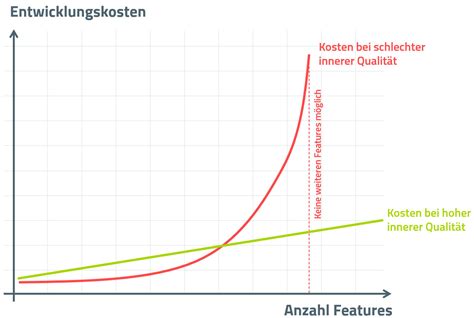 Nachhaltige Softwareentwicklung Was Man Darunter Versteht Und Wie Man